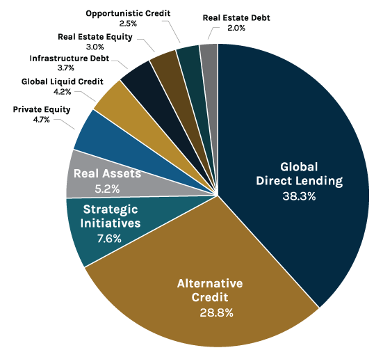 insurance pie chart q2-24