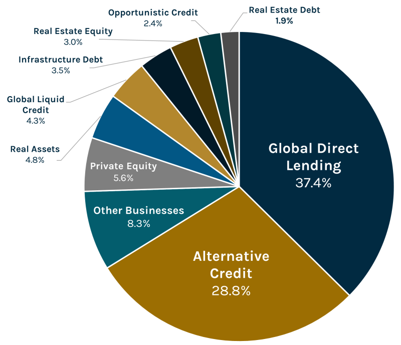 Pie chart showing breakdown of AIS